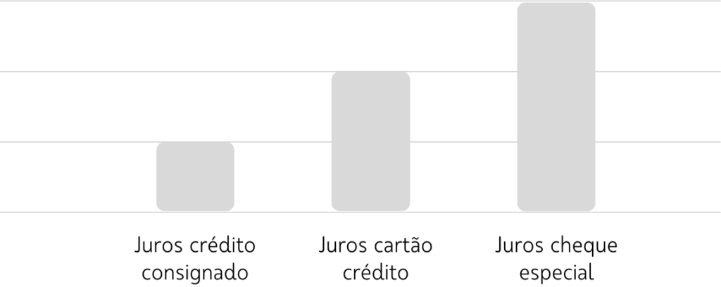 gráfico demonstrando que os juros do crédito consignado são inferiores aos do cartão de crédito e do cheque especial