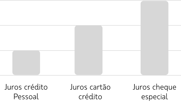 gráfico demonstrando que os juros do crédito pessoal são inferiores aos do cartão de crédito e do cheque especial